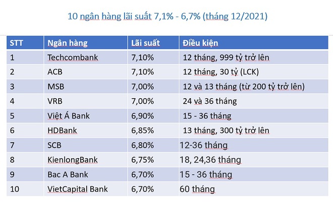 Lãi suất huy động đồng loạt tăng, nhà giàu hưởng lợi - Ảnh 1.