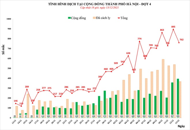 NÓNG: Hà Nội 1.000 ca, lần đầu top 1 cả nước về số ca mới. Quận đầu tiên hỏa tốc dừng ăn tại chỗ - Ảnh 1.