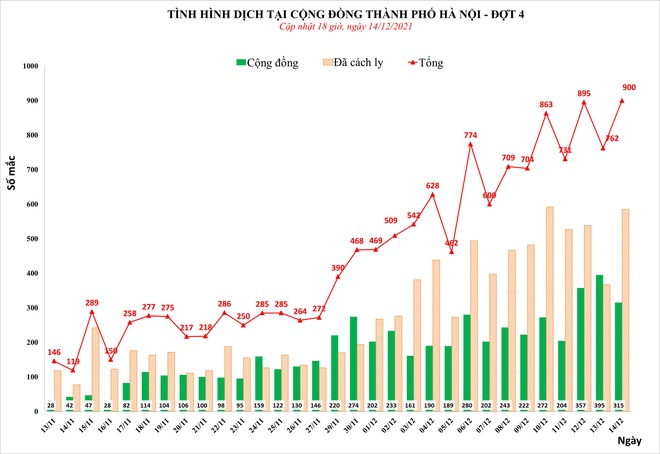 Ngày 14/12, Hà Nội phát hiện thêm 900 ca mắc Covid-19, trong đó, có 315 ca cộng đồng - Ảnh 1.