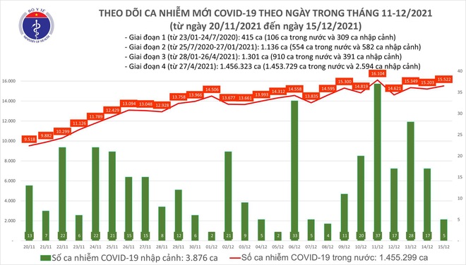 Ngày 15/12, có thêm 15.527 ca COVID-19, trong đó 9.940 ca trong cộng đồng - Ảnh 1.