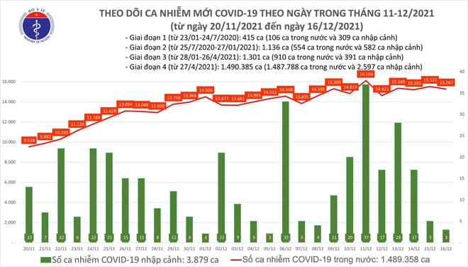 Ngày 16/12, có thêm 15.270 ca COVID-19 mới, một tỉnh đăng ký bổ sung 18.792 ca - Ảnh 1.