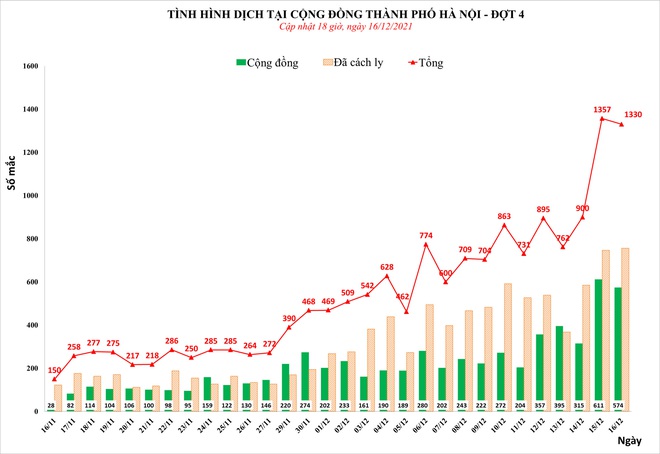 Ngày thứ 2 liên tiếp, Hà Nội phát hiện hơn 1.300 ca mắc Covid-19, có 574 ca cộng đồng - Ảnh 1.