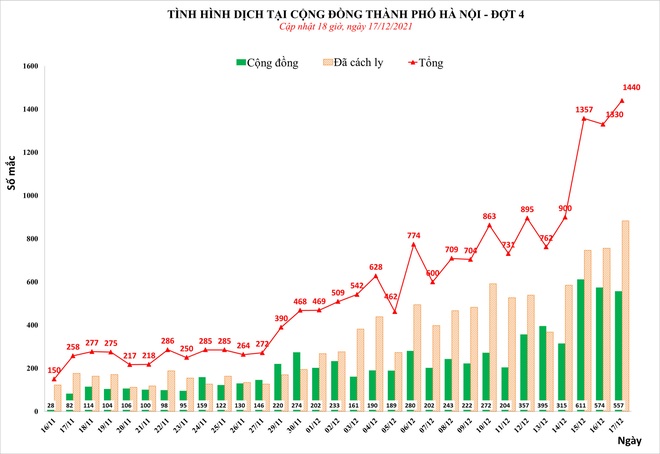 Ngày 17/12, Hà Nội có 1.440 ca với 557 ca cộng đồng - Ảnh 1.