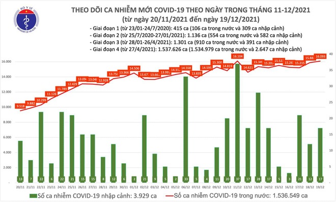 NÓNG: Hà Nội dẫn đầu cả nước về số ca nhiễm mới. Chốt phong toả dày đặc tại quận trung tâm HN - Ảnh 1.