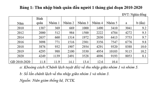 Không chỉ người nghèo, Covid-19 cũng khiến người giàu nhất Việt Nam giảm thu nhập - Ảnh 1.