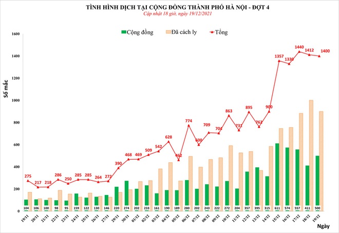 NÓNG: Hà Nội dẫn đầu cả nước về số ca nhiễm mới, chốt phong toả dày đặc tại quận trung tâm - Ảnh 1.