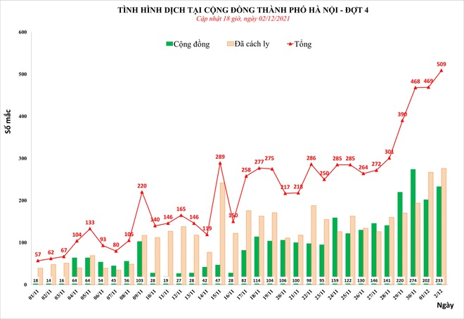 Lần đầu tiên Hà Nội ghi nhận hơn 500 ca mắc Covid-19 chỉ trong 24 giờ - Ảnh 1.