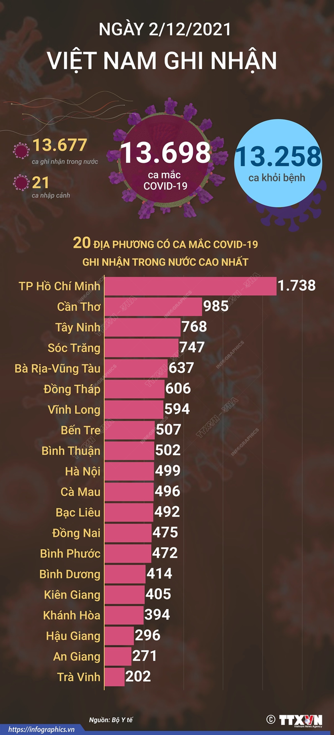 Cập nhật diễn biến dịch Covid-19 trên cả nước ngày 3/12. - Ảnh 1.