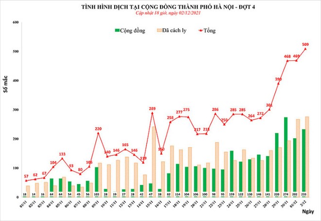 Số ca Covid-19 ở Hà Nội lập đỉnh mới. Số người tử vong tăng vọt, cao nhất trong 2 tháng nay - Ảnh 1.