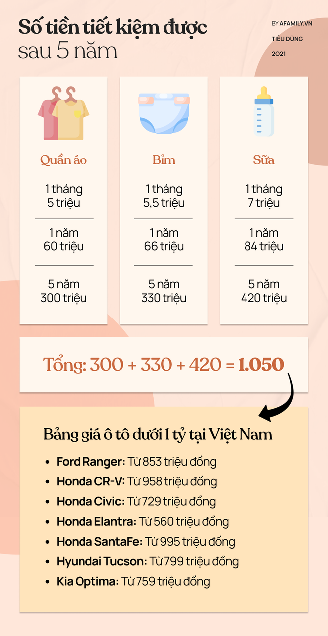 Không mua sữa, quần áo ngoại hay bỉm đắt cho con, 5 năm sau có thể mua được ô tô tiền tỷ - Ảnh 8.