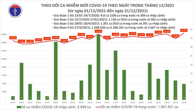 Ngày 21/12, có thêm 16.325 ca COVID-19, trong đó 11.309 ca cộng đồng - Ảnh 1.