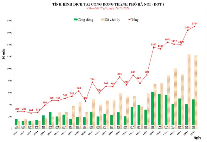 Hà Nội: Lần đầu tiên ghi nhận hơn 1.700 ca mắc Covid-19, trong đó, 485 ca cộng đồng - Ảnh 1.