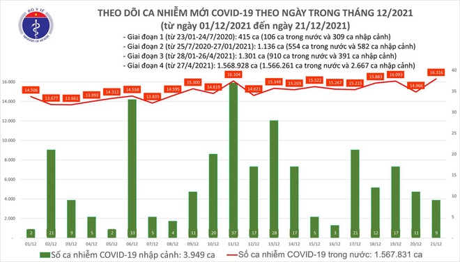 Hà Nội thêm 1.704 ca, cả nước 16.325 ca. Đã cách chức vụ trưởng ký văn bản giới thiệu kit test - Ảnh 1.