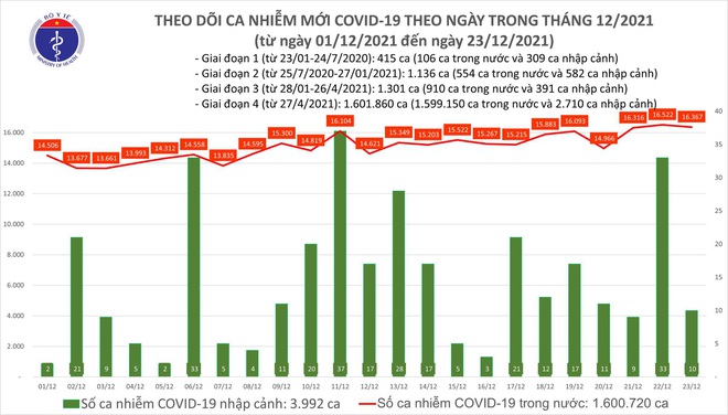Ngày 23/12, cả nước ghi nhận 16.377 ca COVID-19, 10.152 ca trong cộng đồng - Ảnh 1.
