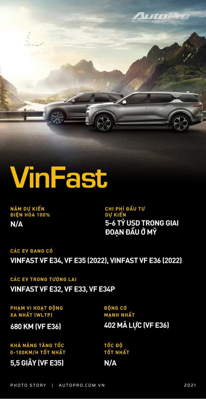 Là người đến sau, VinFast có về đích trước các ông lớn ngành xe trong lĩnh vực được rót vốn hàng tỷ USD này? - Ảnh 26.