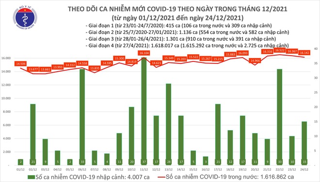 Ngày 24/12, cả nước ghi nhận 16.157 ca COVID-19 mới, Hà Nội 1.834 ca - Ảnh 1.