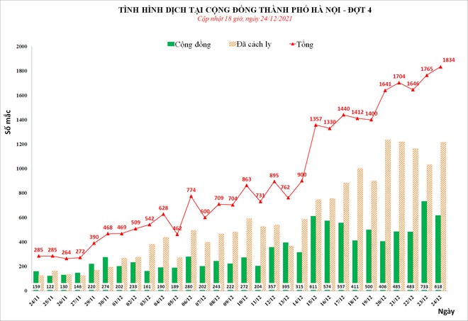 Lần đầu tiên Hà Nội phát hiện hơn 1.800 ca mắc Covid-19, trong đó có 618 ca cộng đồng - Ảnh 1.