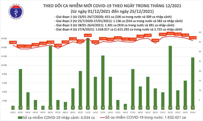 Ngày 25/12, cả nước ghi nhận 15.586 ca COVID-19 mới, Hà Nội 1.879 ca - Ảnh 1.