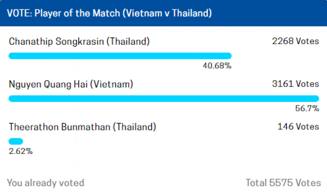 Được báo Thái Lan trợ giúp, Chanathip vượt Quang Hải ở cuộc bầu chọn Cầu thủ hay nhất - Ảnh 1.