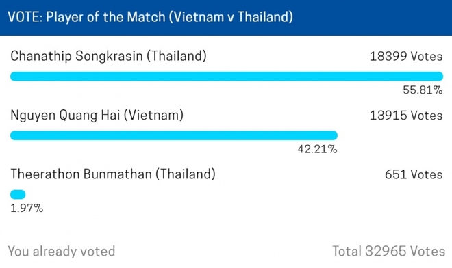 Được báo Thái Lan trợ giúp, Chanathip vượt Quang Hải ở cuộc bầu chọn Cầu thủ hay nhất - Ảnh 2.