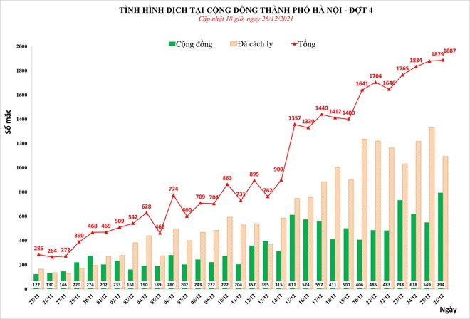 Hà Nội tiến sát mốc gần 1.900 ca mắc Covid-19, trong đó, 794 ca cộng đồng - Ảnh 1.