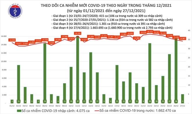 Ngày 27/12, có thêm 14.872 ca COVID-19 mới, Hà Nội 1.948 ca - Ảnh 1.