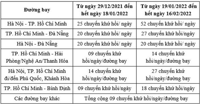 Quy định mới với hành khách đi máy bay từ TP HCM, Cần Thơ - Ảnh 2.