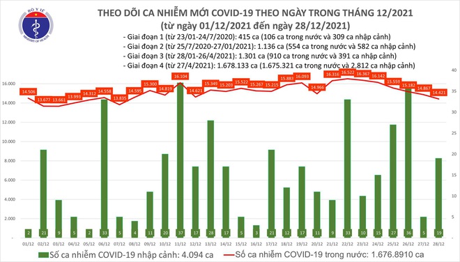 Hà Nội top 1 cả nước, số ca mới gần gấp ba TP.HCM. Điểm du lịch nổi tiếng chuyển đỏ, ghi nhận 703 F0 - Ảnh 1.