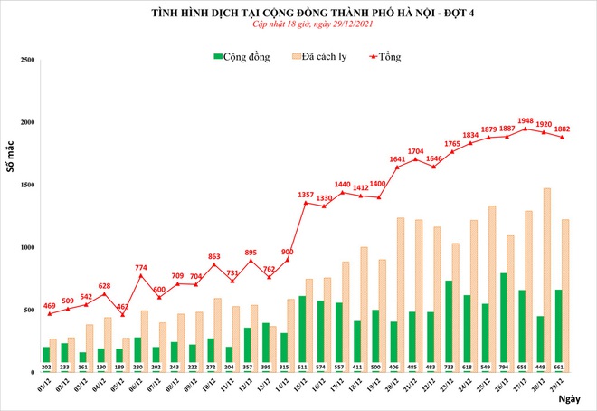 Cả nước thêm 13.889 ca, Hà Nội vẫn top 1. Hôm nay có 245 ca tử vong, TP.HCM vẫn cao nhất - Ảnh 1.