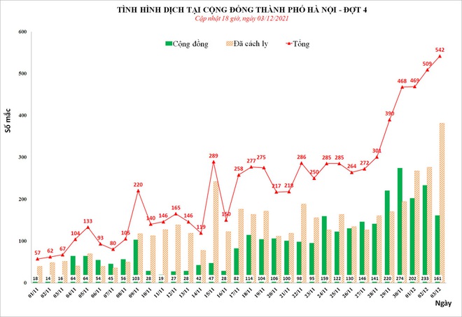 Hôm nay, Hà Nội phát hiện tới 791 ca Covid-19. Hàng loạt nhân viên y tế nghỉ việc - Ảnh 1.