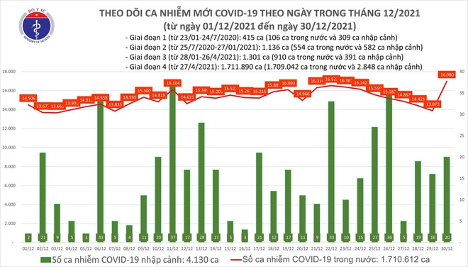 Ngày 30/12, có thêm 17.000 ca COVID-19 mới, 1 tỉnh duy nhất 14 ngày không có ca lây nhiễm - Ảnh 1.