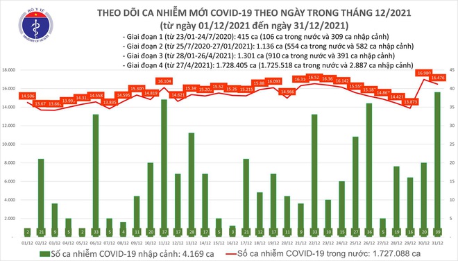Ngày 31/1, có thêm 16.515 ca COVID-19 mới, 5 tỉnh thành có ca mắc cao trong đợt dịch này - Ảnh 1.