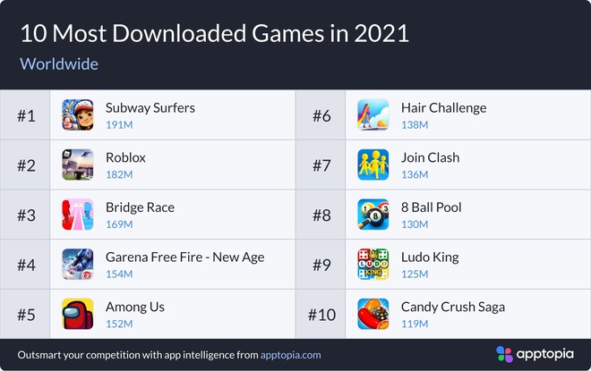 Top ứng dụng, game tải nhiều nhất năm 2021 - Ảnh 3.