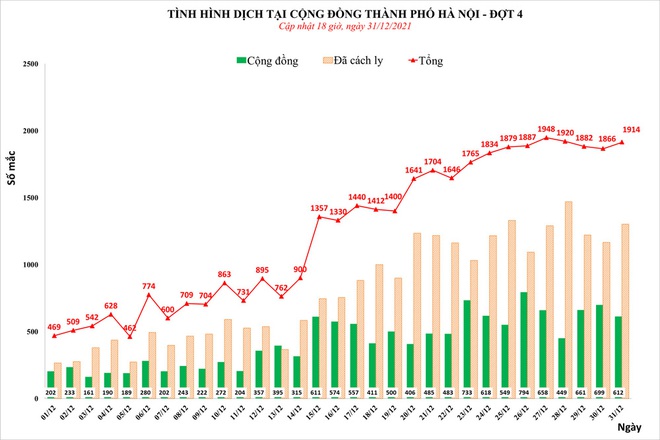 Thêm 16.515 ca mới, Hà Nội vẫn top 1 - 226 ca tử vong trong ngày cuối năm 2021, TP.HCM cao nhất - Ảnh 1.