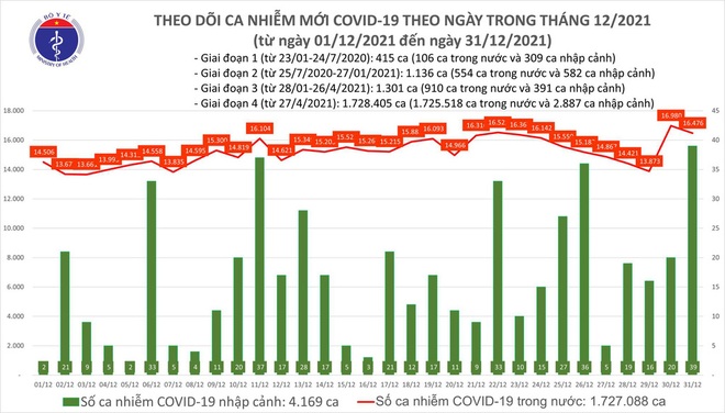 Cập nhật diễn biến dịch Covid-19 ngày 1/1/2022 trên cả nước. - Ảnh 1.