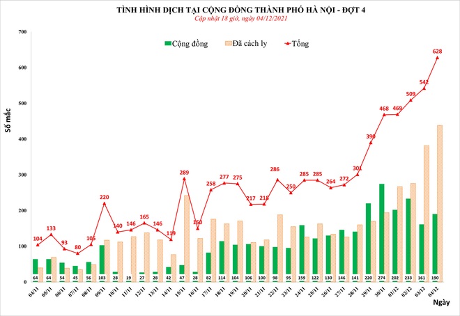 Ngày 4/12, Hà Nội phát hiện số ca mắc Covid-19 cao kỷ lục kể từ đầu dịch - Ảnh 1.