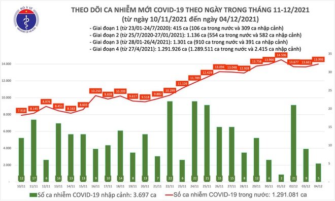 Số ca mới tăng phi mã, Hà Nội lập đỉnh kể từ đầu dịch. Ca tử vong tăng, yêu cầu tiêm gấp mũi 3 - Ảnh 1.