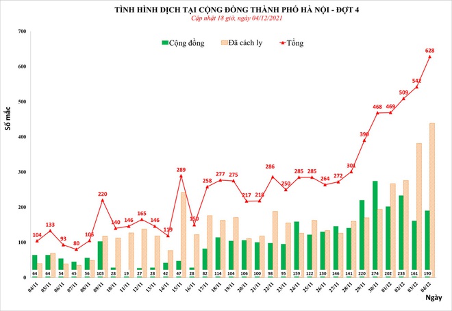 Hà Nội phát hiện thêm 628 ca.  - Ảnh 1.