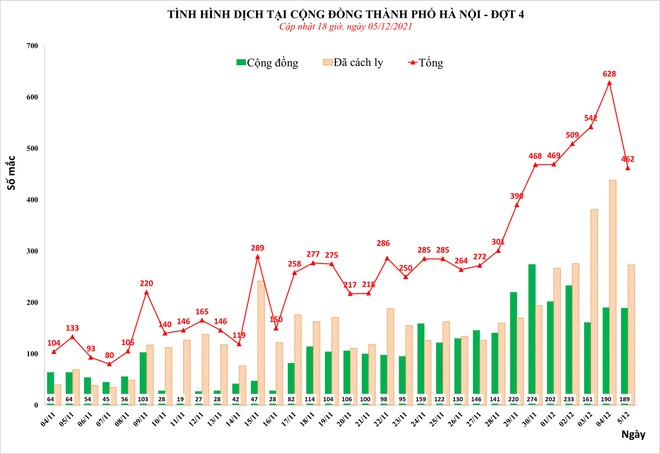 Ngày 5/12, Hà Nội phát hiện thêm 462 ca Covid-19 - Ảnh 1.