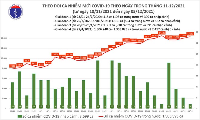 Hôm nay, thêm 14.314 ca Covid-19. Một người Hà Nội tử vong sau 2 tiếng vào viện - Ảnh 1.