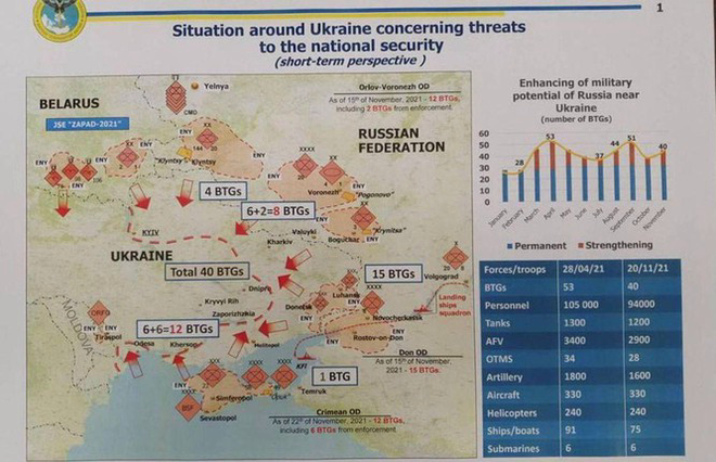 Nga và Ukraine ráo riết chuẩn bị chiến tranh: Đâu là sự thật? - Ảnh 3.