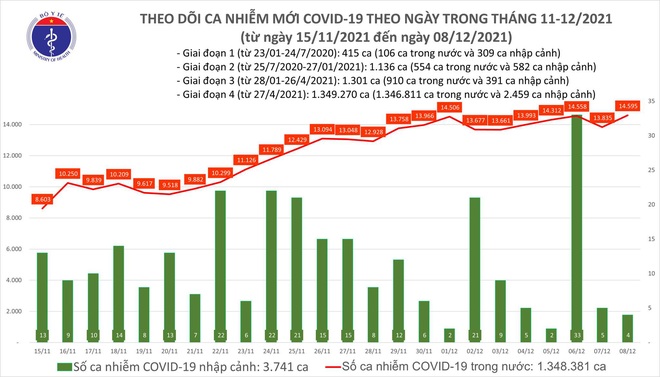 Ngày 8/12, cả nước ghi nhận 14.599 ca COVID-19, trong đó 8.322 ca trong cộng đồng - Ảnh 1.