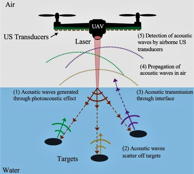 Sonar mới hứa hẹn tạo nhiều thay đổi trong việc chinh phục đại dương - Ảnh 3.