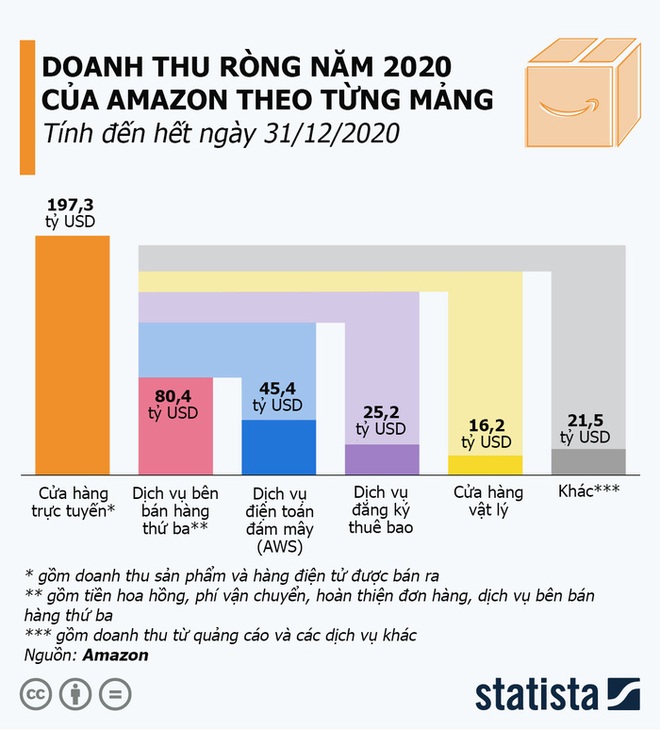 Đế chế Amazon khủng cỡ nào? - Ảnh 1.