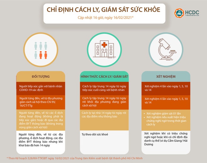 Người dân trở lại TP HCM sau Tết sẽ được giám sát và xét nghiệm thế nào? - Ảnh 1.