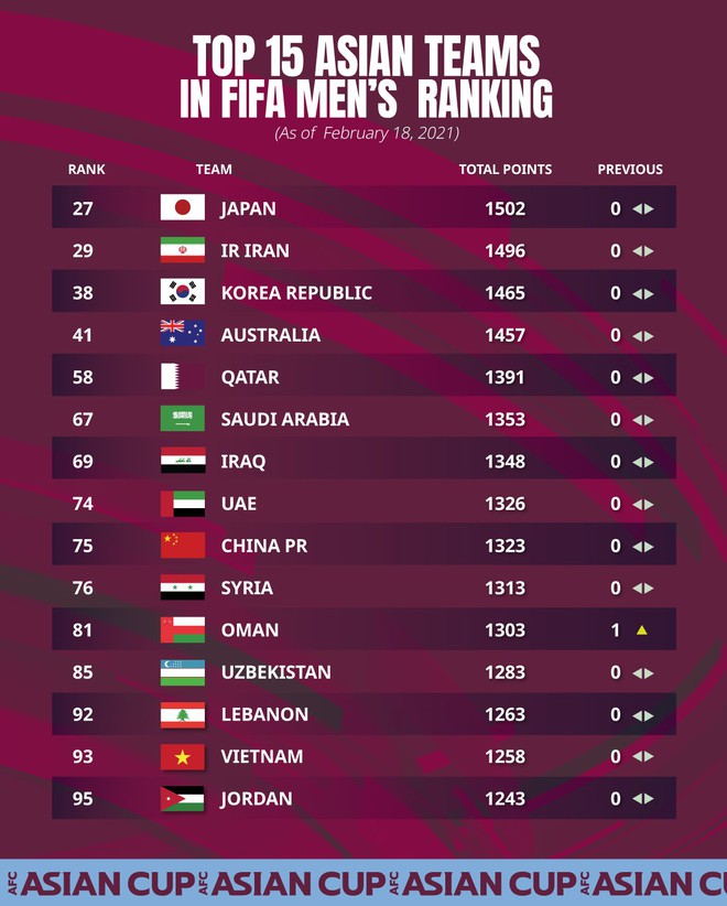 Tăng thêm 1 bậc, Thái Lan vẫn bị Việt Nam bỏ xa trên BXH FIFA - Ảnh 1. Tăng thêm 1 bậc, Thái Lan vẫn bị Việt Nam bỏ xa trên BXH FIFA - Ảnh 1.