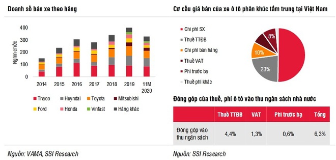 Giá xe tiếp tục giảm, người mua tăng mạnh, thị trường ô tô sẽ “bung lụa” trong năm 2021 - Ảnh 2.