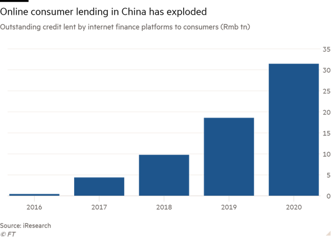 Đế chế trăm tỷ USD Ant Group bị chấn chỉnh, Trung Quốc bùng lên rủi ro vỡ nợ tiêu dùng - Ảnh 2.