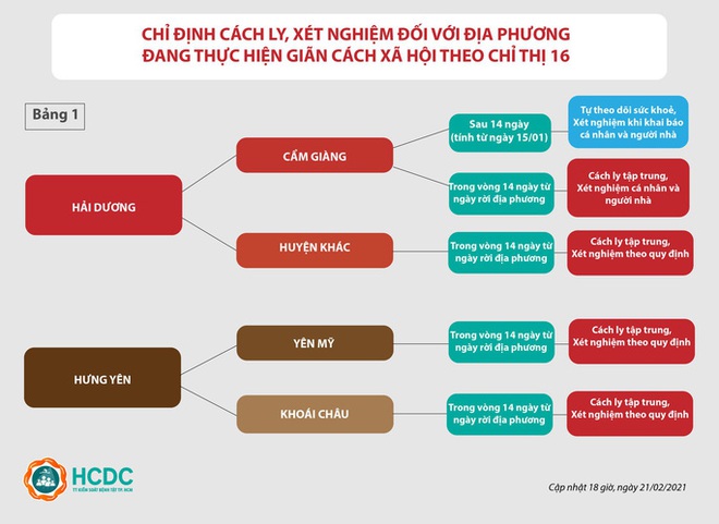 TP HCM: Hướng dẫn mới nhất người về từ vùng dịch Covid-19 - Ảnh 2.