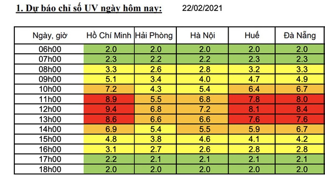 CẢNH BÁO: Tia cực tím đạt cực đại liên tục 3 ngày tại TP HCM - Ảnh 1.